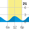 Tide chart for McCreedy's Creek, Fishing Bay, Chesapeake Bay, Maryland on 2024/02/21