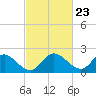 Tide chart for McCreedy's Creek, Fishing Bay, Chesapeake Bay, Maryland on 2024/02/23