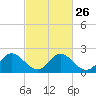 Tide chart for McCreedy's Creek, Fishing Bay, Chesapeake Bay, Maryland on 2024/02/26