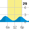 Tide chart for McCreedy's Creek, Fishing Bay, Chesapeake Bay, Maryland on 2024/02/29
