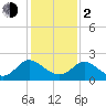 Tide chart for McCreedy's Creek, Fishing Bay, Chesapeake Bay, Maryland on 2024/02/2
