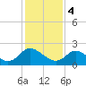 Tide chart for McCreedy's Creek, Fishing Bay, Chesapeake Bay, Maryland on 2024/02/4