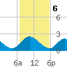 Tide chart for McCreedy's Creek, Fishing Bay, Chesapeake Bay, Maryland on 2024/02/6