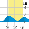 Tide chart for McCreedy's Creek, Fishing Bay, Chesapeake Bay, Maryland on 2024/03/16