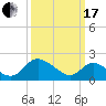 Tide chart for McCreedy's Creek, Fishing Bay, Chesapeake Bay, Maryland on 2024/03/17