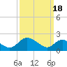 Tide chart for McCreedy's Creek, Fishing Bay, Chesapeake Bay, Maryland on 2024/03/18