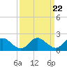 Tide chart for McCreedy's Creek, Fishing Bay, Chesapeake Bay, Maryland on 2024/03/22