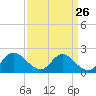 Tide chart for McCreedy's Creek, Fishing Bay, Chesapeake Bay, Maryland on 2024/03/26