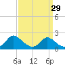 Tide chart for McCreedy's Creek, Fishing Bay, Chesapeake Bay, Maryland on 2024/03/29