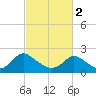 Tide chart for McCreedy's Creek, Fishing Bay, Chesapeake Bay, Maryland on 2024/03/2