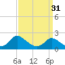 Tide chart for McCreedy's Creek, Fishing Bay, Chesapeake Bay, Maryland on 2024/03/31
