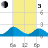 Tide chart for McCreedy's Creek, Fishing Bay, Chesapeake Bay, Maryland on 2024/03/3