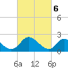 Tide chart for McCreedy's Creek, Fishing Bay, Chesapeake Bay, Maryland on 2024/03/6