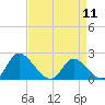 Tide chart for McCreedy's Creek, Fishing Bay, Chesapeake Bay, Maryland on 2024/04/11