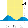 Tide chart for McCreedy's Creek, Fishing Bay, Chesapeake Bay, Maryland on 2024/04/14