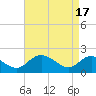 Tide chart for McCreedy's Creek, Fishing Bay, Chesapeake Bay, Maryland on 2024/04/17