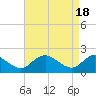 Tide chart for McCreedy's Creek, Fishing Bay, Chesapeake Bay, Maryland on 2024/04/18