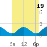 Tide chart for McCreedy's Creek, Fishing Bay, Chesapeake Bay, Maryland on 2024/04/19