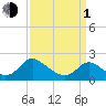 Tide chart for McCreedy's Creek, Fishing Bay, Chesapeake Bay, Maryland on 2024/04/1
