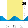 Tide chart for McCreedy's Creek, Fishing Bay, Chesapeake Bay, Maryland on 2024/04/20