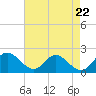 Tide chart for McCreedy's Creek, Fishing Bay, Chesapeake Bay, Maryland on 2024/04/22