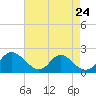 Tide chart for McCreedy's Creek, Fishing Bay, Chesapeake Bay, Maryland on 2024/04/24
