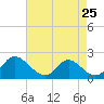 Tide chart for McCreedy's Creek, Fishing Bay, Chesapeake Bay, Maryland on 2024/04/25