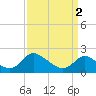 Tide chart for McCreedy's Creek, Fishing Bay, Chesapeake Bay, Maryland on 2024/04/2