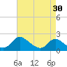 Tide chart for McCreedy's Creek, Fishing Bay, Chesapeake Bay, Maryland on 2024/04/30