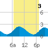 Tide chart for McCreedy's Creek, Fishing Bay, Chesapeake Bay, Maryland on 2024/04/3