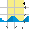 Tide chart for McCreedy's Creek, Fishing Bay, Chesapeake Bay, Maryland on 2024/04/4