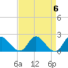 Tide chart for McCreedy's Creek, Fishing Bay, Chesapeake Bay, Maryland on 2024/04/6