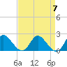 Tide chart for McCreedy's Creek, Fishing Bay, Chesapeake Bay, Maryland on 2024/04/7
