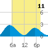 Tide chart for McCreedy's Creek, Fishing Bay, Chesapeake Bay, Maryland on 2024/05/11