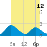 Tide chart for McCreedy's Creek, Fishing Bay, Chesapeake Bay, Maryland on 2024/05/12
