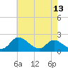 Tide chart for McCreedy's Creek, Fishing Bay, Chesapeake Bay, Maryland on 2024/05/13