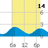 Tide chart for McCreedy's Creek, Fishing Bay, Chesapeake Bay, Maryland on 2024/05/14