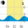 Tide chart for McCreedy's Creek, Fishing Bay, Chesapeake Bay, Maryland on 2024/05/1