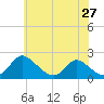 Tide chart for McCreedy's Creek, Fishing Bay, Chesapeake Bay, Maryland on 2024/05/27