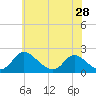 Tide chart for McCreedy's Creek, Fishing Bay, Chesapeake Bay, Maryland on 2024/05/28