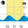 Tide chart for McCreedy's Creek, Fishing Bay, Chesapeake Bay, Maryland on 2024/05/30