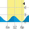 Tide chart for McCreedy's Creek, Fishing Bay, Chesapeake Bay, Maryland on 2024/05/4