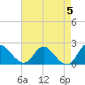 Tide chart for McCreedy's Creek, Fishing Bay, Chesapeake Bay, Maryland on 2024/05/5