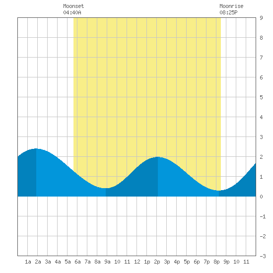 Tide chart for McCreedy's Creek, Fishing Bay on 2025/06/10