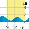 Tide chart for McCreedy's Creek, Fishing Bay, Maryland on 2025/06/10