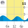 Tide chart for McCreedy's Creek, Fishing Bay, Maryland on 2025/06/11