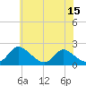 Tide chart for McCreedy's Creek, Fishing Bay, Maryland on 2025/06/15