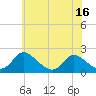 Tide chart for McCreedy's Creek, Fishing Bay, Maryland on 2025/06/16