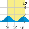Tide chart for McCreedy's Creek, Fishing Bay, Maryland on 2025/06/17