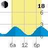 Tide chart for McCreedy's Creek, Fishing Bay, Maryland on 2025/06/18